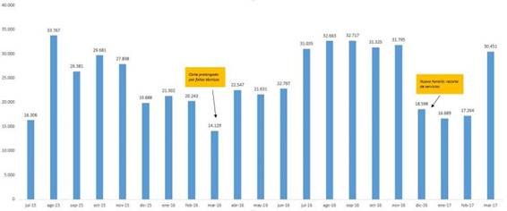 http://enelsubte.com/wp-content/uploads/2017/04/grafico-usuarios-tdv-768x320.jpg
