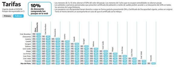 Precios del tren a Mar del Plata