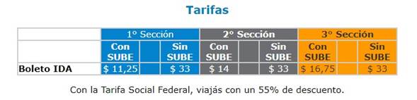 Tarifas tren San Martín, para cada sección.
