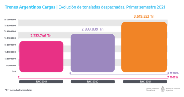https://www.argentina.gob.ar/sites/default/files/evolucion_toneladas_despachadas_primer_trimestre_2-01.png